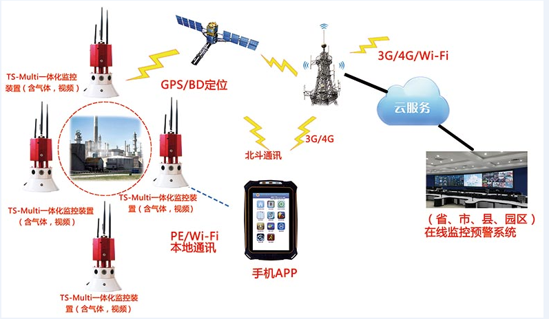 安全監管立體化風險預警防控系統